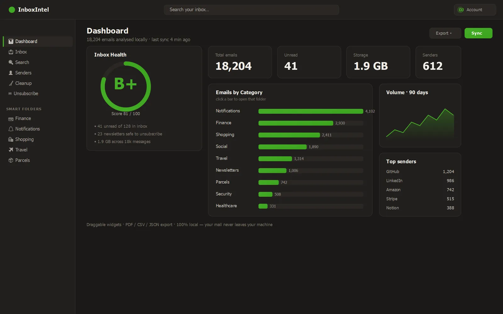 InboxIntel analytics dashboard: inbox-health grade, emails by category, 90-day volume and top senders