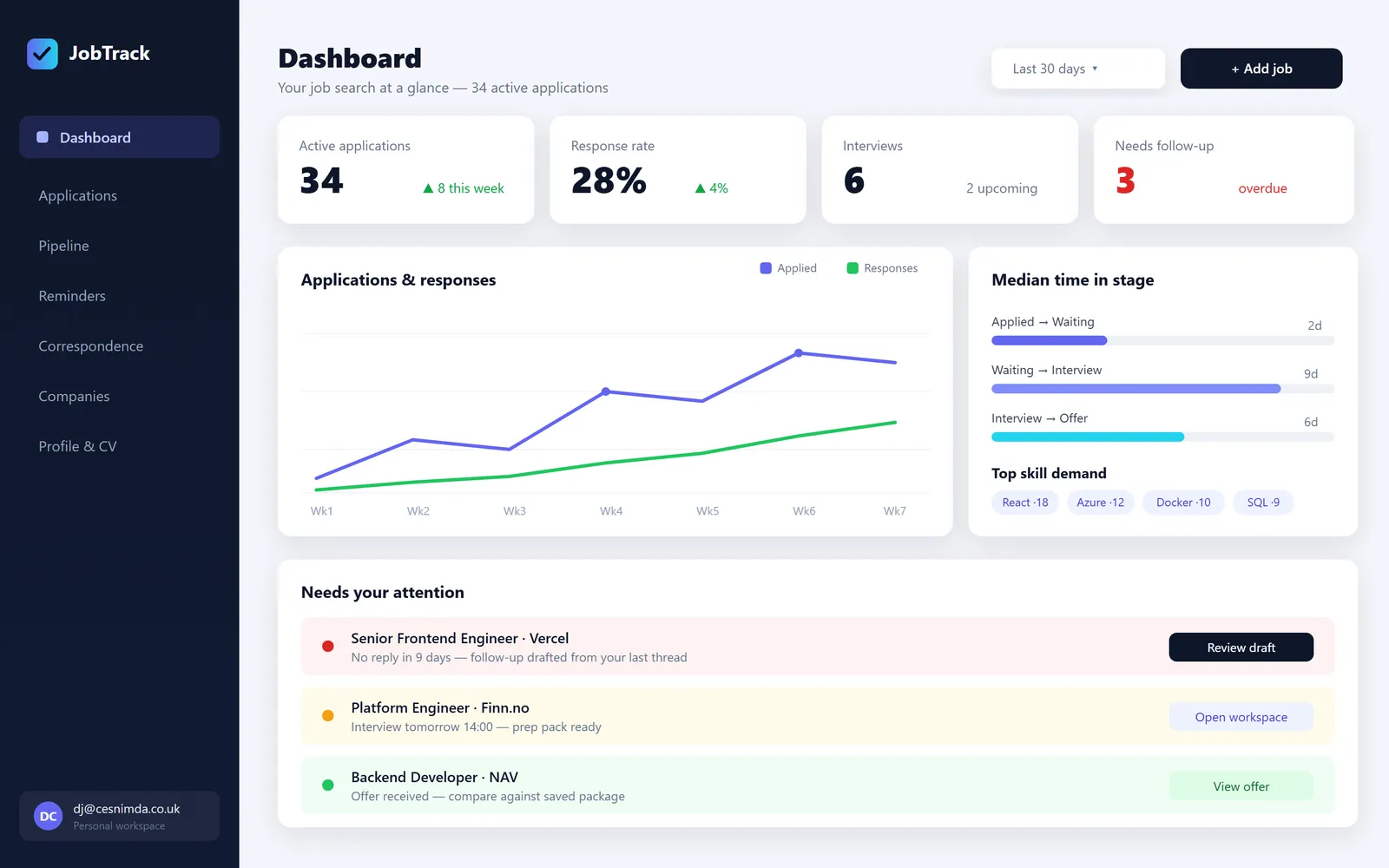 JobTrack dashboard with response rate, funnel and time-in-stage